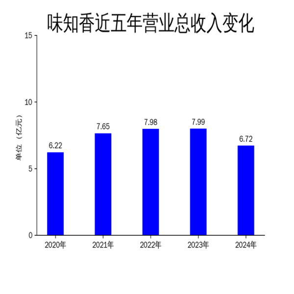 配资正规网上炒股 味知香2024年财报: 营收净利双降, 预制菜行业面临挑战
