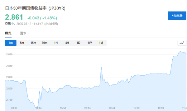 实盘10倍杠杆 买入创纪录！4月暴跌之际，日本养老金疯狂“抄底”海外股票